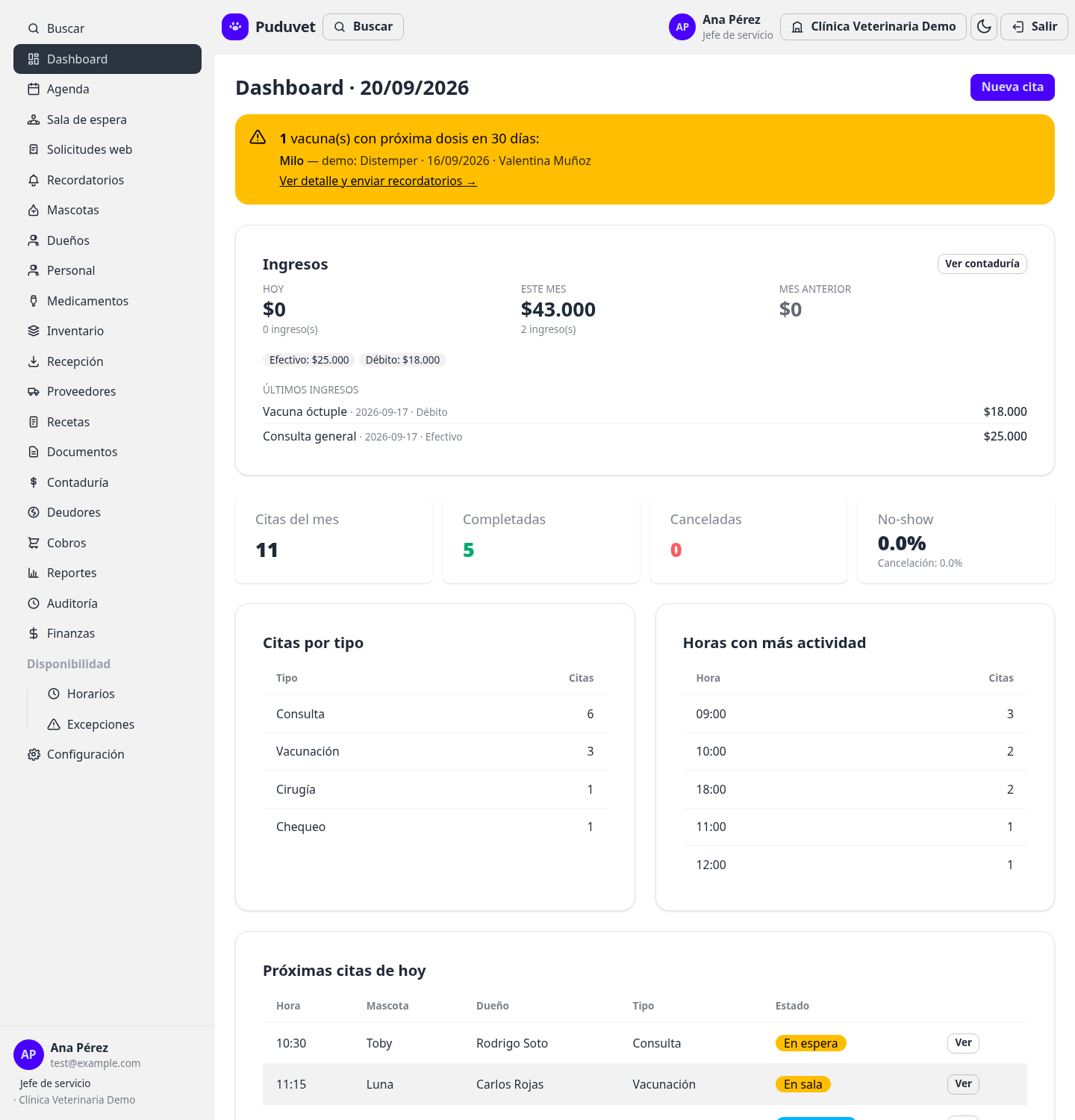 Dashboard de Puduvet